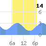 Ebon (Boston) Atoll tide chart for Sunday, July 14, 2024