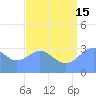Ebon (Boston) Atoll tide chart for Monday, July 15, 2024