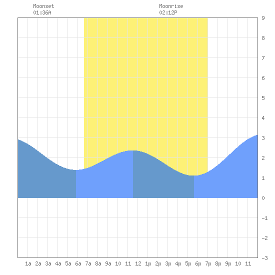 Ebon (Boston) Atoll tide chart for Tuesday, July 16, 2024
