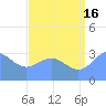 Ebon (Boston) Atoll tide chart for Tuesday, July 16, 2024