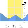 Ebon (Boston) Atoll tide chart for Wednesday, July 17, 2024