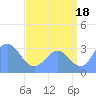 Ebon (Boston) Atoll tide chart for Thursday, July 18, 2024