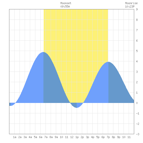 Ebon (Boston) Atoll tide chart for Thursday, July 25, 2024