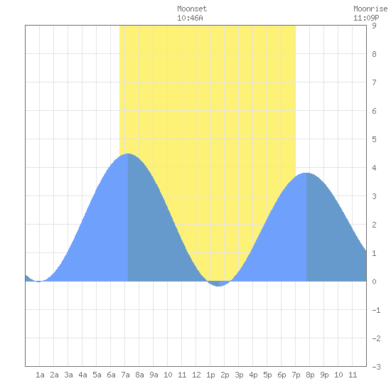 Ebon (Boston) Atoll tide chart for Friday, July 26, 2024