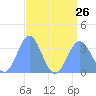 Ebon (Boston) Atoll tide chart for Friday, July 26, 2024