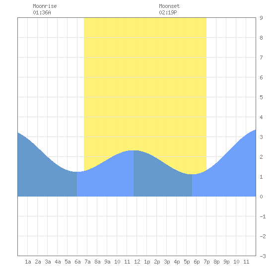 Ebon (Boston) Atoll tide chart for Tuesday, July 30, 2024