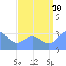 Ebon (Boston) Atoll tide chart for Tuesday, July 30, 2024