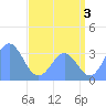 Ebon (Boston) Atoll tide chart for Wednesday, July 3, 2024