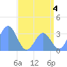 Ebon (Boston) Atoll tide chart for Thursday, July 4, 2024