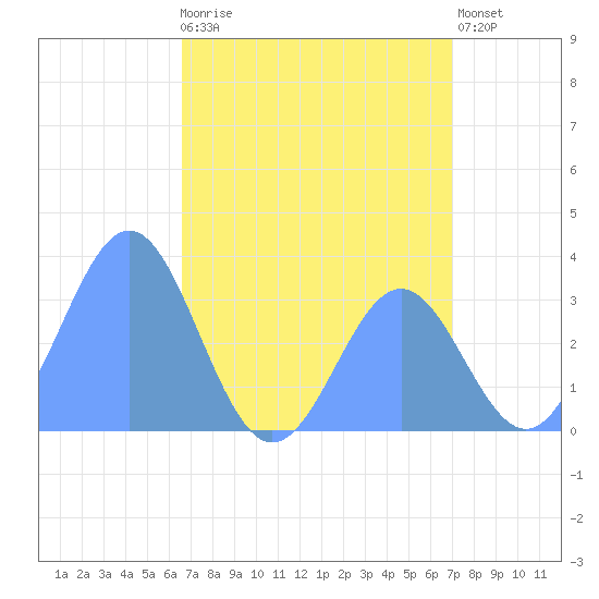 Ebon (Boston) Atoll tide chart for Saturday, July 6, 2024