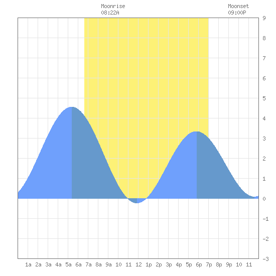 Ebon (Boston) Atoll tide chart for Monday, July 8, 2024