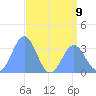 Ebon (Boston) Atoll tide chart for Tuesday, July 9, 2024