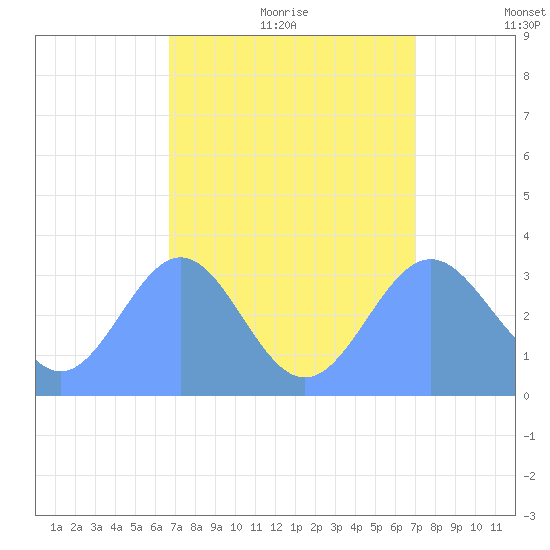 Ebon (Boston) Atoll tide chart for Sunday, August 11, 2024