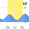 Ebon (Boston) Atoll tide chart for Monday, August 12, 2024