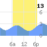 Ebon (Boston) Atoll tide chart for Tuesday, August 13, 2024