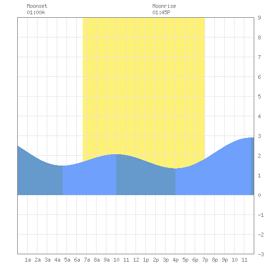 Ebon (Boston) Atoll tide chart for Wednesday, August 14, 2024