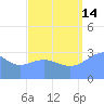 Ebon (Boston) Atoll tide chart for Wednesday, August 14, 2024