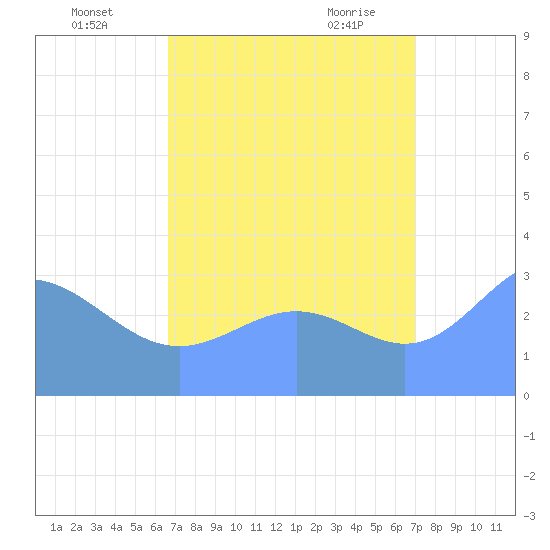 Ebon (Boston) Atoll tide chart for Thursday, August 15, 2024