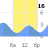 Ebon (Boston) Atoll tide chart for Friday, August 16, 2024