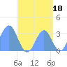 Ebon (Boston) Atoll tide chart for Sunday, August 18, 2024