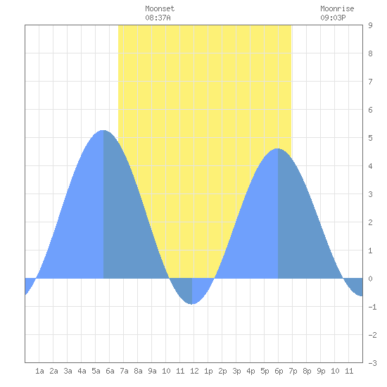 Ebon (Boston) Atoll tide chart for Thursday, August 22, 2024