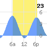 Ebon (Boston) Atoll tide chart for Friday, August 23, 2024