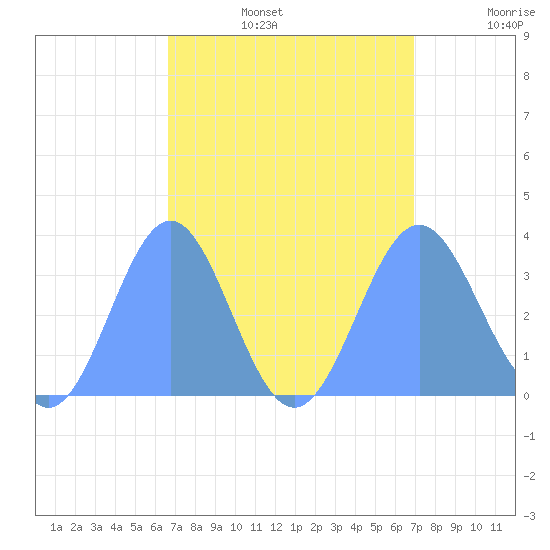 Ebon (Boston) Atoll tide chart for Saturday, August 24, 2024