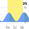 Ebon (Boston) Atoll tide chart for Sunday, August 25, 2024