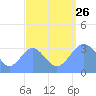 Ebon (Boston) Atoll tide chart for Monday, August 26, 2024