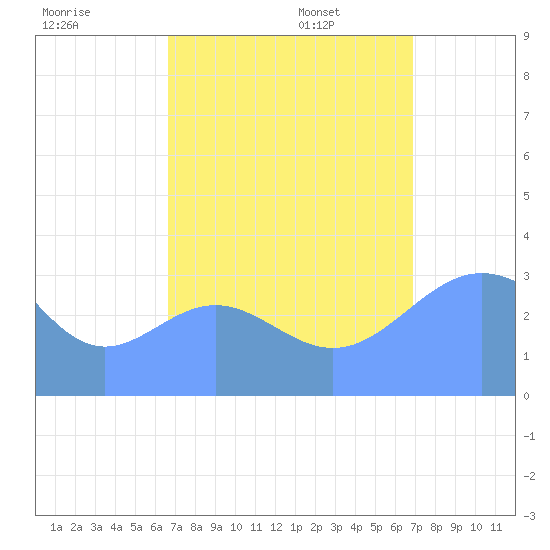 Ebon (Boston) Atoll tide chart for Tuesday, August 27, 2024