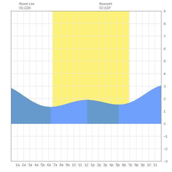 Ebon (Boston) Atoll tide chart for Wednesday, August 28, 2024