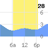 Ebon (Boston) Atoll tide chart for Wednesday, August 28, 2024
