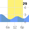 Ebon (Boston) Atoll tide chart for Thursday, August 29, 2024