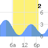 Ebon (Boston) Atoll tide chart for Friday, August 2, 2024