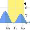 Ebon (Boston) Atoll tide chart for Sunday, August 4, 2024