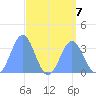Ebon (Boston) Atoll tide chart for Wednesday, August 7, 2024
