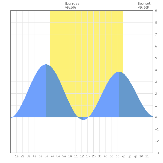 Ebon (Boston) Atoll tide chart for Thursday, August 8, 2024