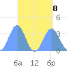 Ebon (Boston) Atoll tide chart for Thursday, August 8, 2024