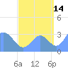 Ebon (Boston) Atoll tide chart for Saturday, September 14, 2024