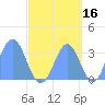 Ebon (Boston) Atoll tide chart for Monday, September 16, 2024