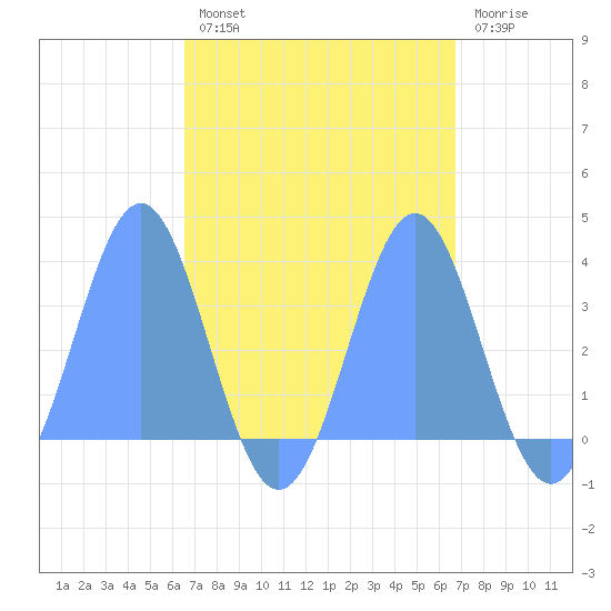 Ebon (Boston) Atoll tide chart for Thursday, September 19, 2024