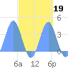 Ebon (Boston) Atoll tide chart for Thursday, September 19, 2024