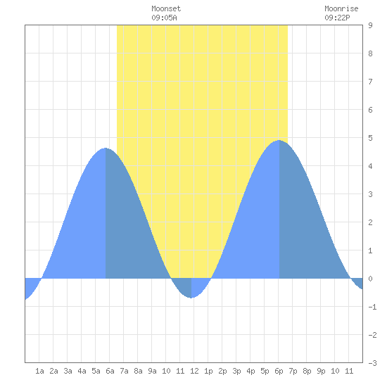 Ebon (Boston) Atoll tide chart for Saturday, September 21, 2024