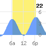 Ebon (Boston) Atoll tide chart for Sunday, September 22, 2024