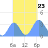 Ebon (Boston) Atoll tide chart for Monday, September 23, 2024