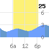 Ebon (Boston) Atoll tide chart for Wednesday, September 25, 2024