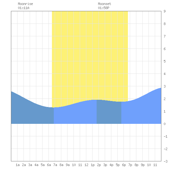 Ebon (Boston) Atoll tide chart for Thursday, September 26, 2024