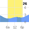 Ebon (Boston) Atoll tide chart for Thursday, September 26, 2024