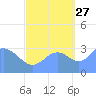 Ebon (Boston) Atoll tide chart for Friday, September 27, 2024