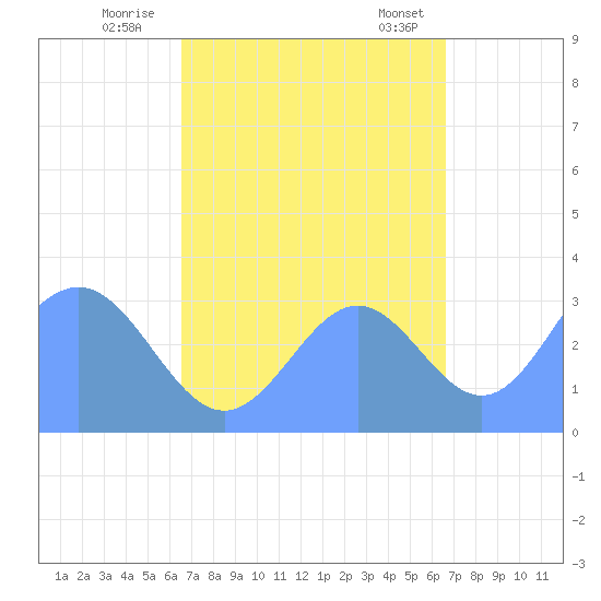 Ebon (Boston) Atoll tide chart for Saturday, September 28, 2024
